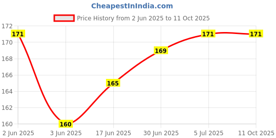 flipkart.com RODIAN Sim Card Tray Price History Graph from 2 Jun 2025 to 11 Oct 2025