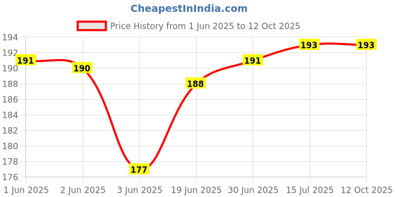 flipkart.com RODIAN Sim Card Tray Price History Graph from 1 Jun 2025 to 12 Oct 2025