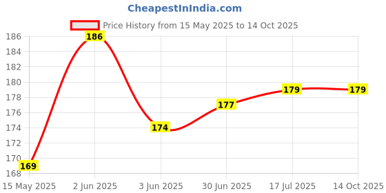 flipkart.com RODIAN Sim Card Tray Price History Graph from 15 May 2025 to 13 Oct 2025