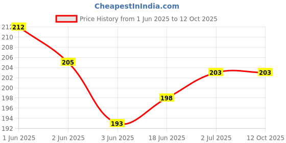flipkart.com RODIAN Sim Card Tray Price History Graph from 1 Jun 2025 to 12 Oct 2025