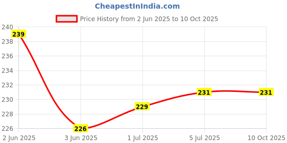 flipkart.com RODIAN Sim Card Tray Price History Graph from 2 Jun 2025 to 9 Oct 2025