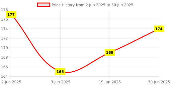 flipkart.com RODIAN Sim Card Tray Price History Graph from 2 Jun 2025 to 30 Jun 2025