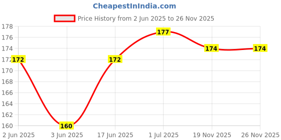 flipkart.com RODIAN Sim Card Tray Price History Graph from 2 Jun 2025 to 26 Nov 2025