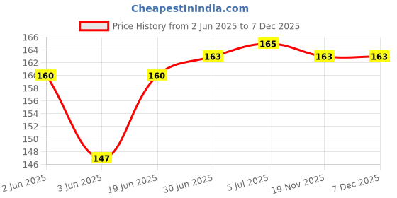 flipkart.com RODIAN Sim Card Tray Price History Graph from 2 Jun 2025 to 6 Dec 2025