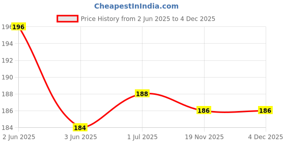 flipkart.com RODIAN Sim Card Tray Price History Graph from 2 Jun 2025 to 4 Dec 2025