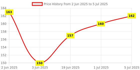 flipkart.com RODIAN Sim Card Tray Price History Graph from 2 Jun 2025 to 5 Jul 2025