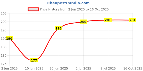flipkart.com RODIAN Sim Card Tray Price History Graph from 2 Jun 2025 to 15 Oct 2025
