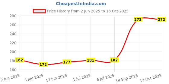flipkart.com RODIAN Sim Card Tray Price History Graph from 2 Jun 2025 to 12 Oct 2025