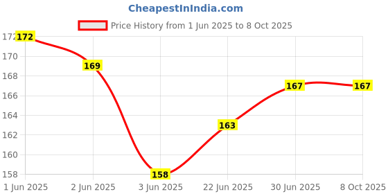 flipkart.com RODIAN Sim Card Tray Price History Graph from 1 Jun 2025 to 8 Oct 2025
