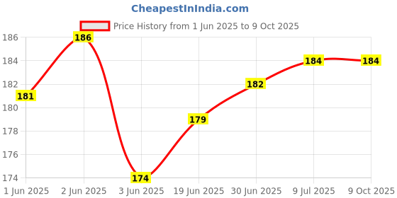 flipkart.com RODIAN Sim Card Tray Price History Graph from 1 Jun 2025 to 8 Oct 2025