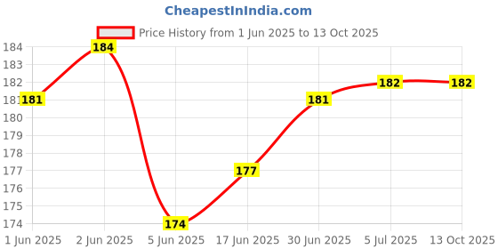 flipkart.com RODIAN Sim Card Tray Price History Graph from 1 Jun 2025 to 13 Oct 2025