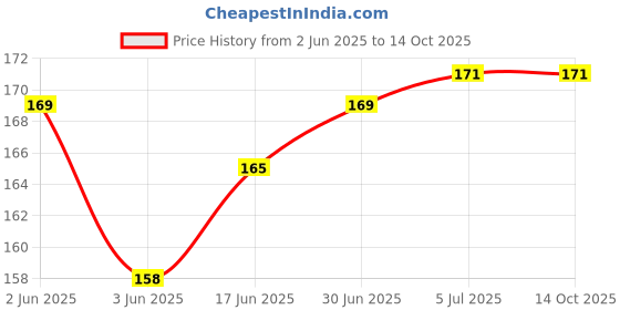 flipkart.com RODIAN Sim Card Tray Price History Graph from 2 Jun 2025 to 13 Oct 2025