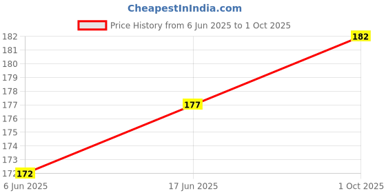 flipkart.com RODIAN Sim Card Tray Price History Graph from 6 Jun 2025 to 1 Oct 2025