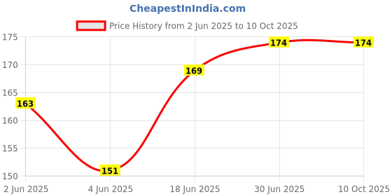 flipkart.com RODIAN Sim Card Tray Price History Graph from 2 Jun 2025 to 10 Oct 2025