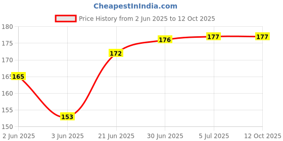 flipkart.com RODIAN Sim Card Tray Price History Graph from 2 Jun 2025 to 12 Oct 2025