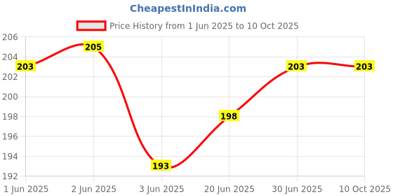 flipkart.com RODIAN Sim Card Tray Price History Graph from 1 Jun 2025 to 9 Oct 2025