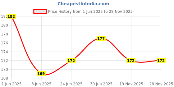 flipkart.com RODIAN Sim Card Tray Price History Graph from 1 Jun 2025 to 28 Nov 2025