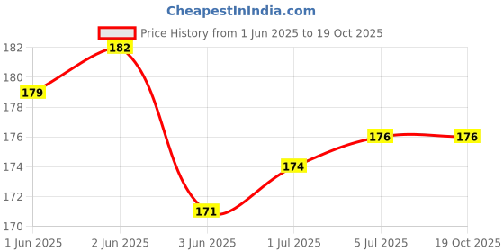 flipkart.com RODIAN Sim Card Tray Price History Graph from 1 Jun 2025 to 18 Oct 2025