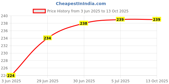 flipkart.com RODIAN Sim Card Tray Price History Graph from 3 Jun 2025 to 13 Oct 2025