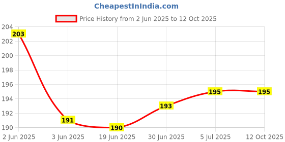 flipkart.com RODIAN Sim Card Tray Price History Graph from 2 Jun 2025 to 11 Oct 2025