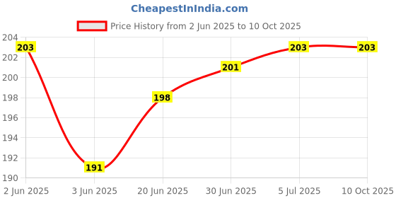 flipkart.com RODIAN Sim Card Tray Price History Graph from 2 Jun 2025 to 10 Oct 2025