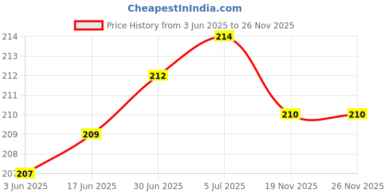 flipkart.com RODIAN Sim Card Tray Price History Graph from 3 Jun 2025 to 26 Nov 2025