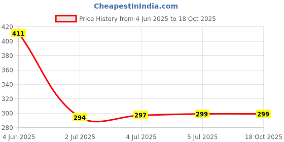 flipkart.com RODIAN Sim Card Tray Price History Graph from 4 Jun 2025 to 18 Oct 2025