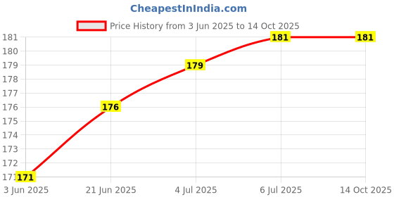 flipkart.com RODIAN Sim Card Tray Price History Graph from 3 Jun 2025 to 14 Oct 2025