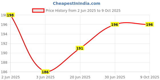flipkart.com RODIAN Sim Card Tray Price History Graph from 2 Jun 2025 to 8 Oct 2025