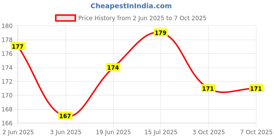 flipkart.com RODIAN Sim Card Tray Price History Graph from 2 Jun 2025 to 6 Oct 2025