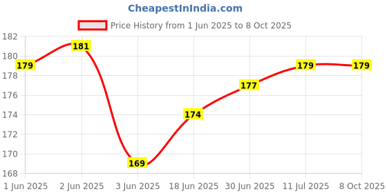 flipkart.com RODIAN Sim Card Tray Price History Graph from 1 Jun 2025 to 8 Oct 2025