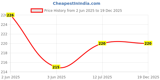 flipkart.com RODIAN Sim Card Tray Price History Graph from 2 Jun 2025 to 19 Dec 2025