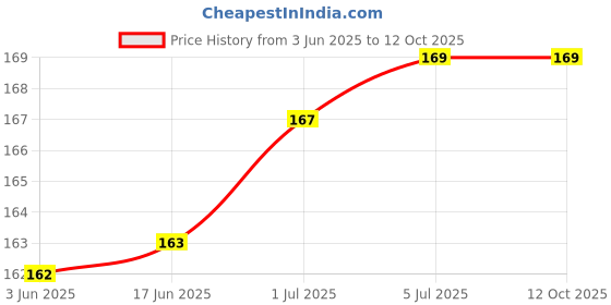 flipkart.com RODIAN Sim Card Tray Price History Graph from 3 Jun 2025 to 12 Oct 2025