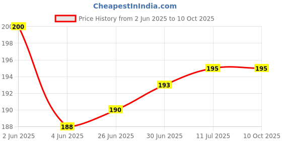 flipkart.com RODIAN Sim Card Tray Price History Graph from 2 Jun 2025 to 10 Oct 2025
