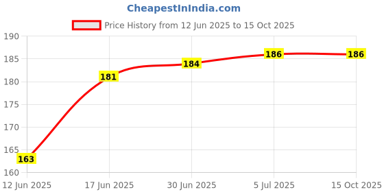 flipkart.com RODIAN Sim Card Tray Price History Graph from 12 Jun 2025 to 14 Oct 2025