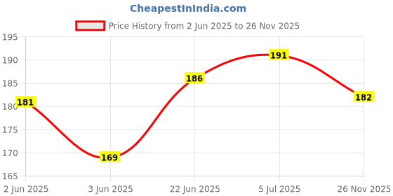 flipkart.com RODIAN Sim Card Tray Price History Graph from 2 Jun 2025 to 26 Nov 2025
