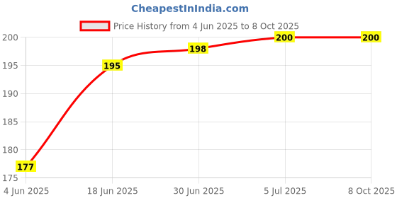 flipkart.com RODIAN Sim Card Tray Price History Graph from 4 Jun 2025 to 8 Oct 2025