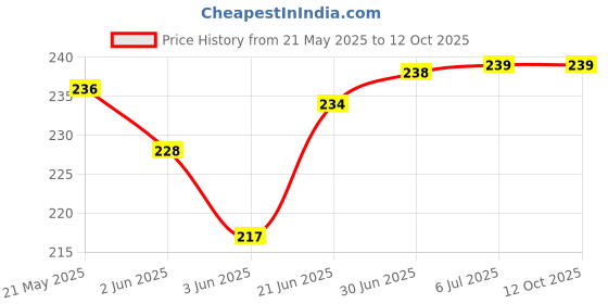 flipkart.com RODIAN Sim Card Tray Price History Graph from 21 May 2025 to 12 Oct 2025