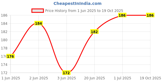 flipkart.com RODIAN Sim Card Tray Price History Graph from 1 Jun 2025 to 18 Oct 2025