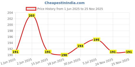 flipkart.com RODIAN Sim Card Tray Price History Graph from 1 Jun 2025 to 24 Nov 2025