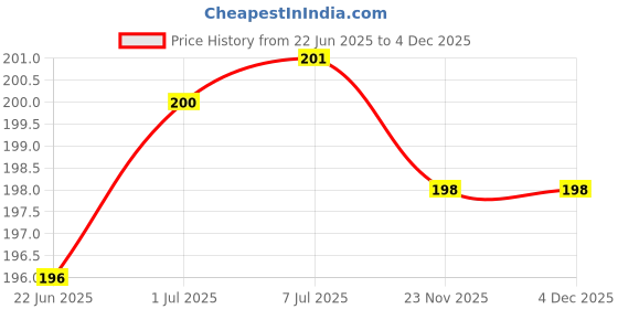 flipkart.com RODIAN Sim Card Tray Price History Graph from 22 Jun 2025 to 4 Dec 2025