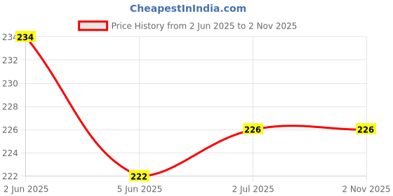 flipkart.com RODIAN Sim Card Tray Price History Graph from 2 Jun 2025 to 1 Nov 2025
