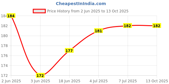 flipkart.com RODIAN Sim Card Tray Price History Graph from 2 Jun 2025 to 13 Oct 2025