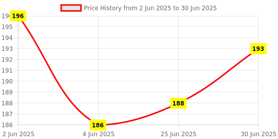 flipkart.com RODIAN Sim Card Tray Price History Graph from 2 Jun 2025 to 30 Jun 2025