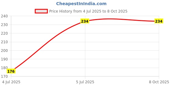 flipkart.com RODIAN Sim Card Tray Price History Graph from 4 Jul 2025 to 8 Oct 2025
