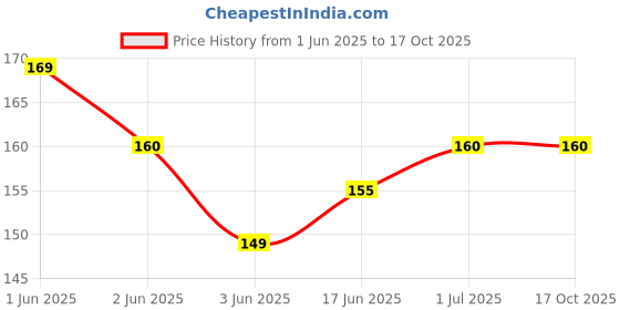 flipkart.com RODIAN Sim Card Tray Price History Graph from 1 Jun 2025 to 16 Oct 2025
