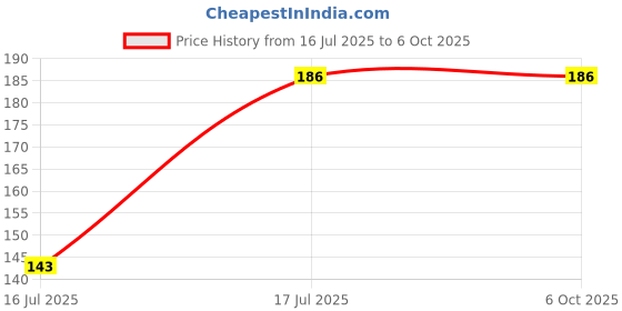 flipkart.com RODIAN Sim Card Tray Price History Graph from 16 Jul 2025 to 6 Oct 2025