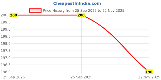 flipkart.com RODIAN Sim Card Tray Price History Graph from 25 Sep 2025 to 22 Nov 2025