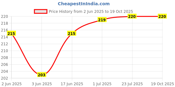 flipkart.com RODIAN SM-M015G SAMSUNG GALAXY M01 Loud Speaker Price History Graph from 2 Jun 2025 to 18 Oct 2025