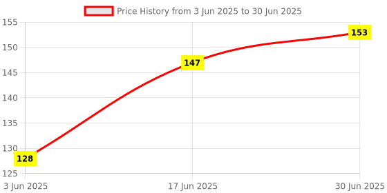flipkart.com RODIAN SMART 4 PLUS SMART 4 PLUS Camera Lens Glass Price History Graph from 3 Jun 2025 to 30 Jun 2025